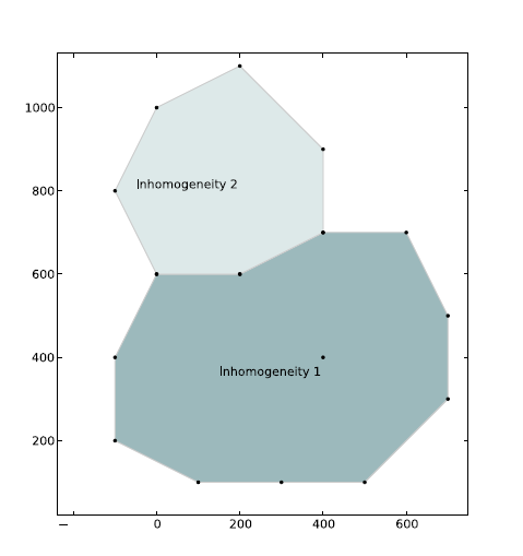 Layout of elements for this exercise. A well is located inside inhomogeneity 1.